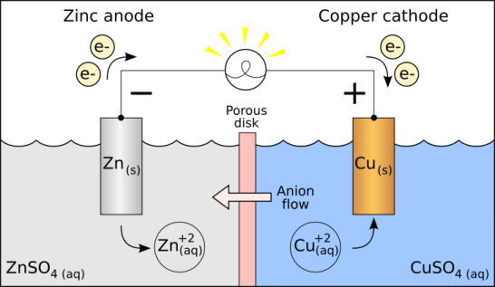 Why do I need the porous disk?