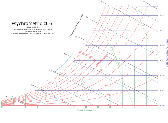 Psychrometric Chart