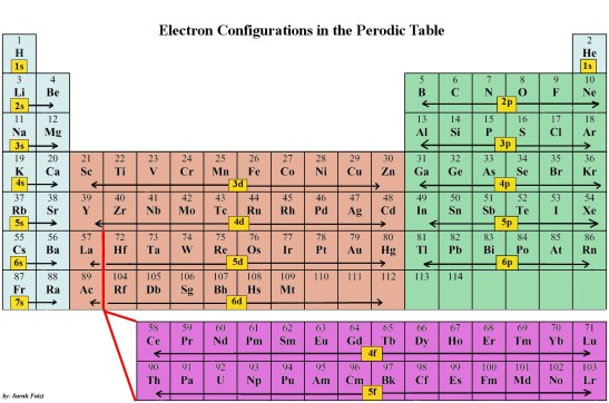Periodic Table