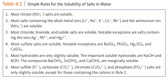 solubility