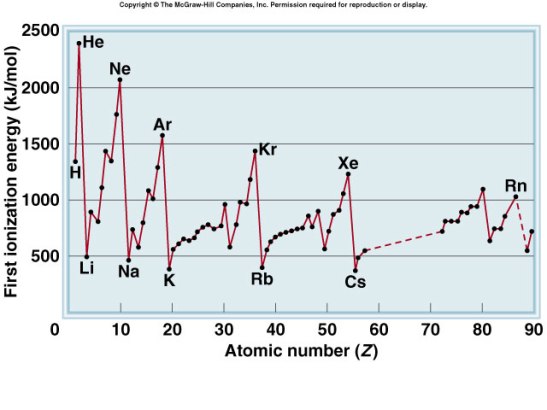 ionization-energy-trend