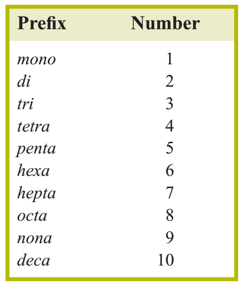 greek-prefixes