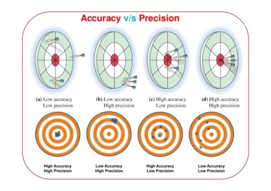 accuracy-precision
